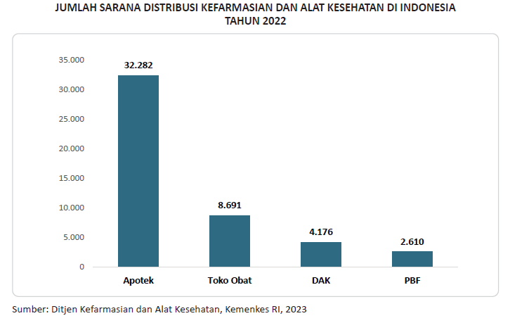 Sarana Distribusi Farmasi