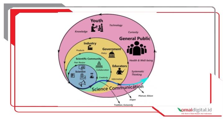 Komunikasi Sains 3 Komunikasi Sains 3